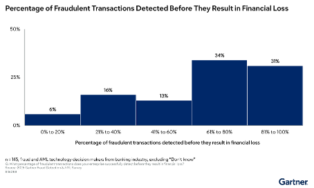 Percentage of Fraudulent Transactions detected before they result in financial loss