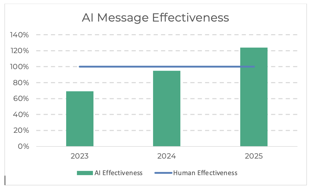 AI Message Effectiveness